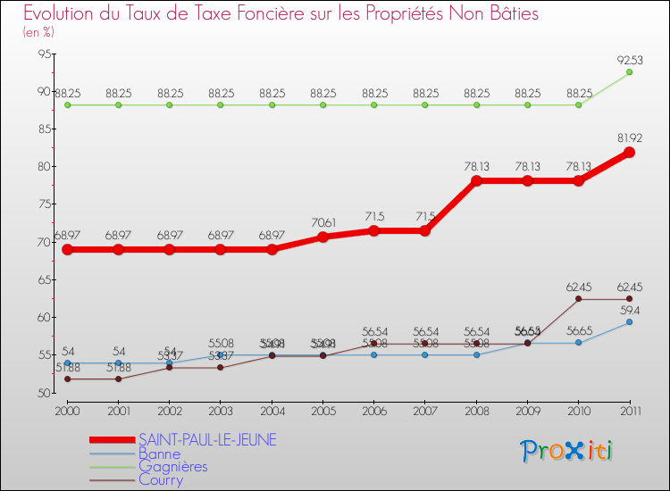 Evolution du taux de la taxe foncière sur les immeubles et terrains non batis pour SAINT-PAUL-LE-JEUNE et les communes proches Comparaison des taux de la taxe foncière sur les immeubles et terrains non batis pour SAINT-PAUL-LE-JEUNE et les communes voisines