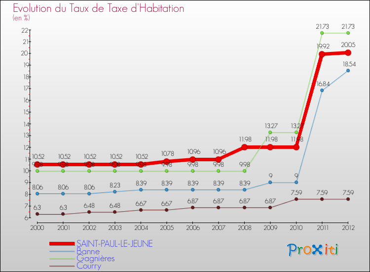 Evolution du taux de la taxe d'habitation pour SAINT-PAUL-LE-JEUNE et les communes proches Comparaison des taux de la taxe d'habitation pour SAINT-PAUL-LE-JEUNE et les communes voisines