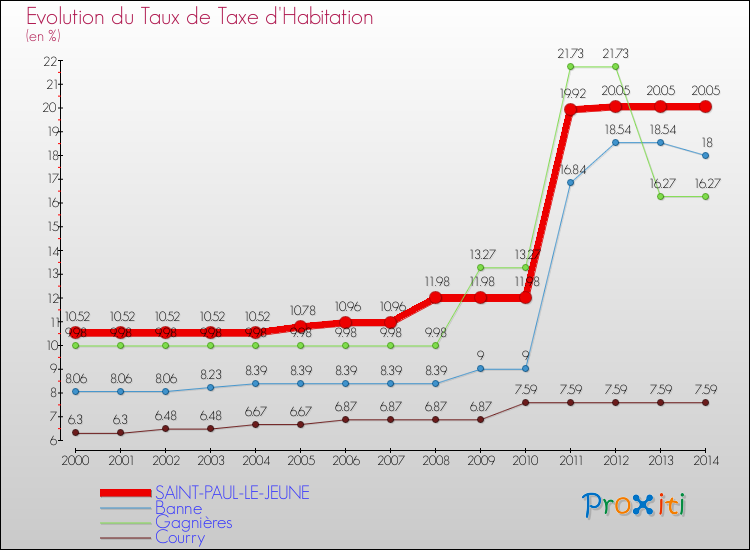 Evolution du taux de la taxe d'habitation pour SAINT-PAUL-LE-JEUNE et les communes proches de 2000 à 2014 Comparaison des taux de la taxe d'habitation pour SAINT-PAUL-LE-JEUNE et les communes voisines de 2000 à 2014