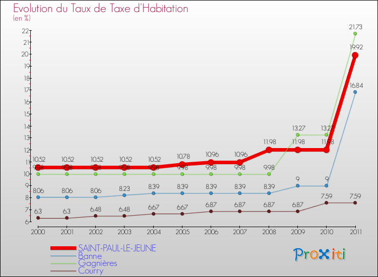Evolution du taux de la taxe d'habitation pour SAINT-PAUL-LE-JEUNE et les communes proches Comparaison des taux de la taxe d'habitation pour SAINT-PAUL-LE-JEUNE et les communes voisines