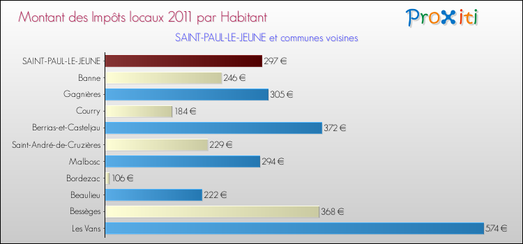 Montant des impôts locaux par Habitant pour SAINT-PAUL-LE-JEUNE et les communes proches Comparaison des impôts locaux par habitant pour SAINT-PAUL-LE-JEUNE et les communes voisines