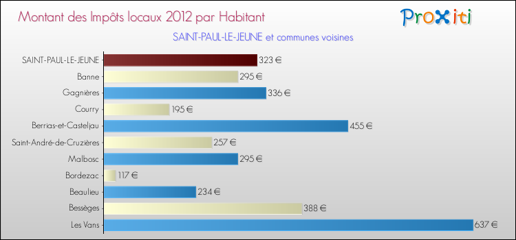 Montant des impôts locaux par Habitant pour SAINT-PAUL-LE-JEUNE et les communes proches Comparaison des impôts locaux par habitant pour SAINT-PAUL-LE-JEUNE et les communes voisines