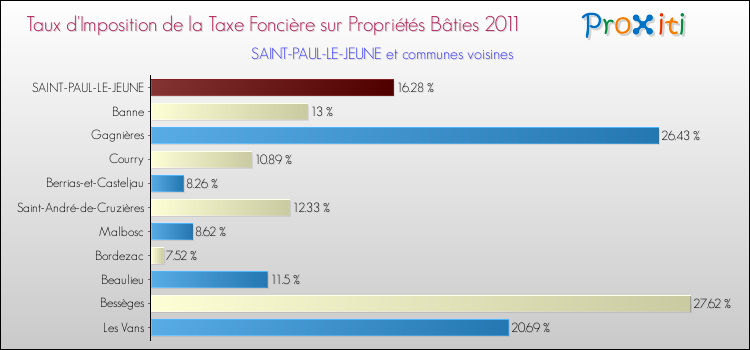 Taux d'imposition de la taxe foncière sur le bati 2011 pour SAINT-PAUL-LE-JEUNE et les communes proches Comparaison des taux d'imposition de la taxe foncière sur le bati 2011 pour SAINT-PAUL-LE-JEUNE et les communes voisines