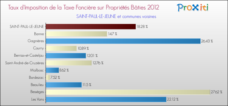 Taux d'imposition de la taxe foncière sur le bati 2012 pour SAINT-PAUL-LE-JEUNE et les communes proches Comparaison des taux d'imposition de la taxe foncière sur le bati 2012 pour SAINT-PAUL-LE-JEUNE et les communes voisines