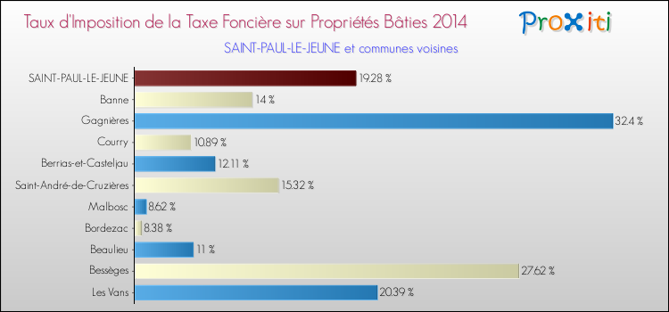 Taux d'imposition de la taxe foncière sur le bati 2014 pour SAINT-PAUL-LE-JEUNE et les communes proches Comparaison des taux d'imposition de la taxe foncière sur le bati 2014 pour SAINT-PAUL-LE-JEUNE et les communes voisines