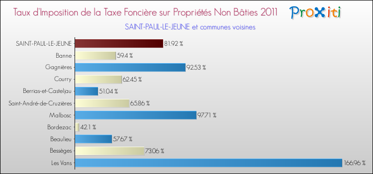 Taux d'imposition de la taxe foncière sur les immeubles et terrains non batis 2011 pour SAINT-PAUL-LE-JEUNE et les communes proches Comparaison des taux d'imposition de la taxe foncière sur les immeubles et terrains non batis 2011 pour SAINT-PAUL-LE-JEUNE et les communes voisines