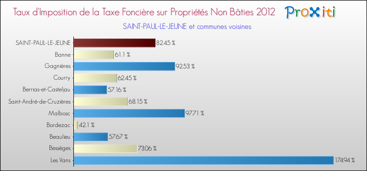Taux d'imposition de la taxe foncière sur les immeubles et terrains non batis 2012 pour SAINT-PAUL-LE-JEUNE et les communes proches Comparaison des taux d'imposition de la taxe foncière sur les immeubles et terrains non batis 2012 pour SAINT-PAUL-LE-JEUNE et les communes voisines