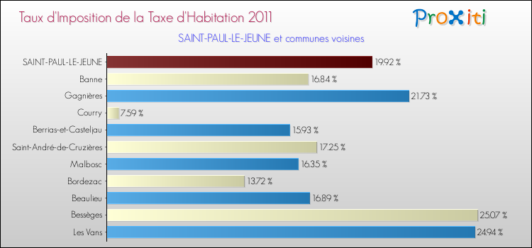 Taux d'imposition de la taxe d'habitation 2011 pour SAINT-PAUL-LE-JEUNE et les communes proches Comparaison des taux d'imposition de la taxe d'habitation 2011 pour SAINT-PAUL-LE-JEUNE et les communes voisines