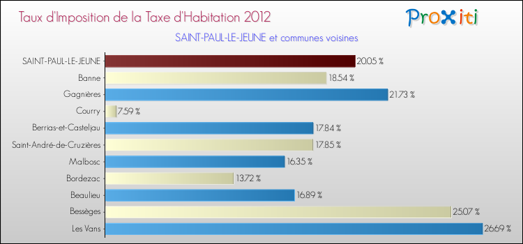 Taux d'imposition de la taxe d'habitation 2012 pour SAINT-PAUL-LE-JEUNE et les communes proches Comparaison des taux d'imposition de la taxe d'habitation 2012 pour SAINT-PAUL-LE-JEUNE et les communes voisines