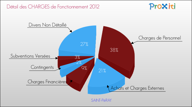 Décomposition des Charges de Fonctionnement 2012 de la commune de SAINT-PéRAY Charges de Fonctionnement 2012 pour la commune de SAINT-PéRAY