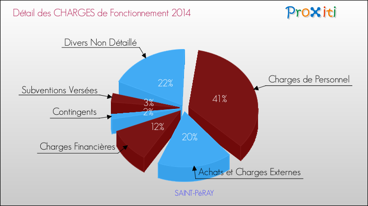 Décomposition des Charges de Fonctionnement 2014 de la commune de SAINT-PéRAY Charges de Fonctionnement 2014 pour la commune de SAINT-PéRAY