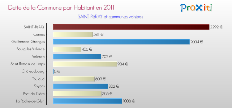 Dette par habitant de la commune en 2011 pour SAINT-PéRAY et les communes proches Comparaison de la dette par habitant de la commune en 2011 pour SAINT-PéRAY et les communes voisines