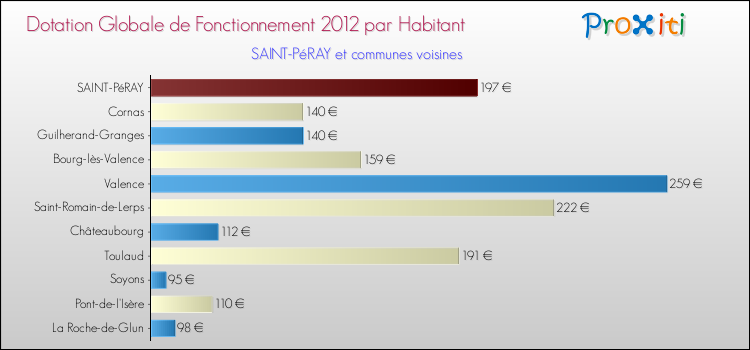 Montant des dotations globales de fonctionnement DGF par Habitant pour SAINT-PéRAY et les communes proches Comparaison des des dotations globales de fonctionnement DGF par habitant pour SAINT-PéRAY et les communes voisines