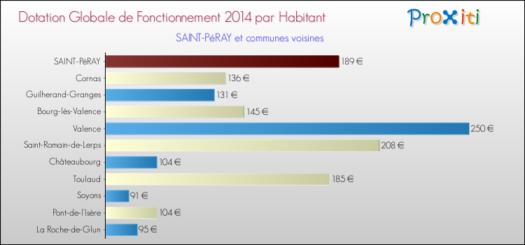 Montant des dotations globales de fonctionnement DGF par Habitant pour SAINT-PéRAY et les communes proches en 2014. Comparaison des des dotations globales de fonctionnement DGF par habitant pour SAINT-PéRAY et les communes voisines en 2014.