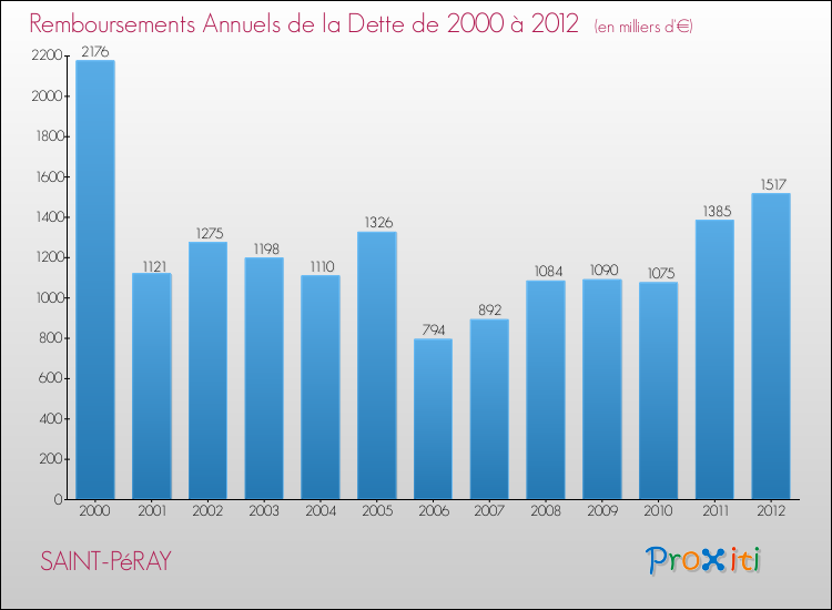 Evolution de l'annuité de la dette pour la commune de SAINT-PéRAY de 2000 à 2012 Annuités de la dette pour SAINT-PéRAY de 2000 à 2012