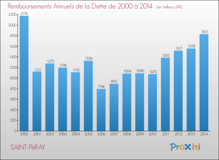 Evolution de l'annuité de la dette pour la commune de SAINT-PéRAY de 2000 à 2014 Annuités de la dette pour SAINT-PéRAY de 2000 à 2014