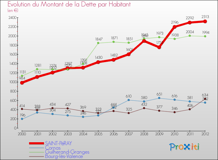 Evolution de la dette par habitant pour la commune de SAINT-PéRAY et les communes proches de 2000 à 2012 Comparaison de la dette par habitant pour SAINT-PéRAY et les communes voisines de 2000 à 2012