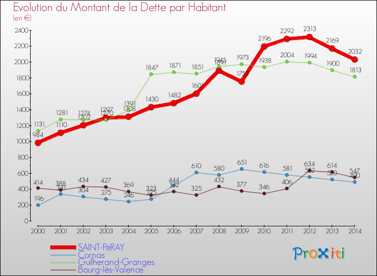 Evolution de la dette par habitant pour la commune de SAINT-PéRAY et les communes proches de 2000 à 2014 Comparaison de la dette par habitant pour SAINT-PéRAY et les communes voisines de 2000 à 2014