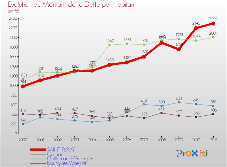 Evolution de la dette par habitant pour la commune de SAINT-PéRAY et les communes proches Comparaison de la dette par habitant pour SAINT-PéRAY et les communes voisines
