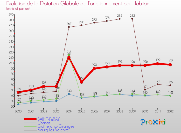Evolution et montant de la dotation globale de fonctionnement par Habitant pour SAINT-PéRAY et les communes proches Comparaison des dotations globales de fonctionnement par habitant pour SAINT-PéRAY et les communes voisines