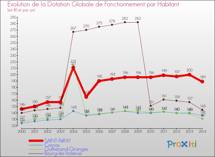 Evolution et montant de la dotation globale de fonctionnement par Habitant pour SAINT-PéRAY et les communes proches de 2000 à 2014. Comparaison des dotations globales de fonctionnement par habitant pour SAINT-PéRAY et les communes voisines de 2000 à 2014.