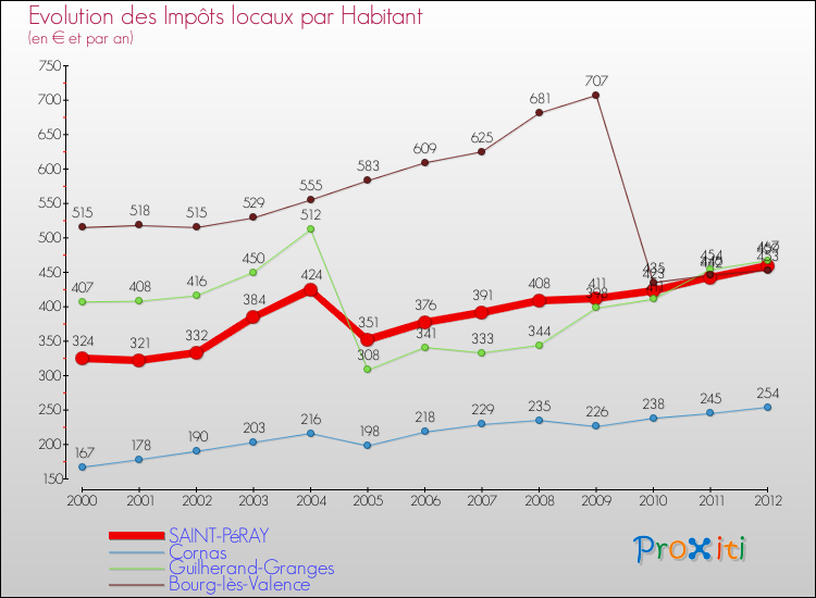 Evolution et montant des impôts locaux par Habitant pour SAINT-PéRAY et les communes proches Comparaison des impôts locaux par habitant pour SAINT-PéRAY et les communes voisines