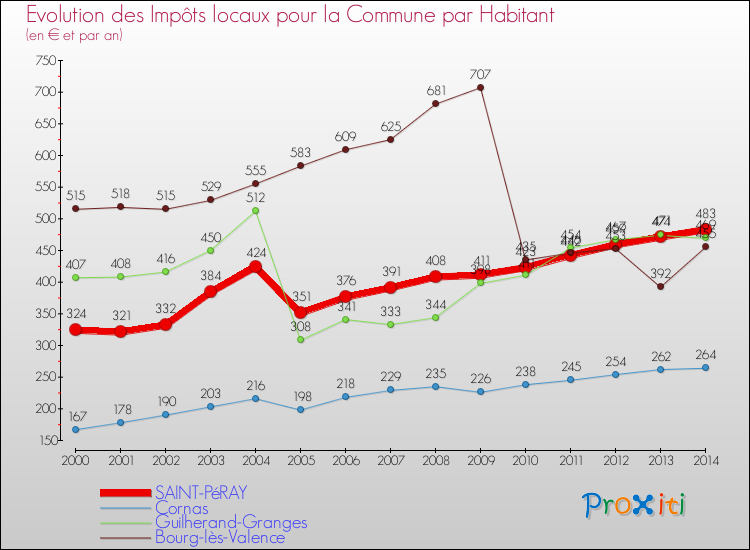 Evolution et montant des impôts locaux par Habitant pour SAINT-PéRAY et les communes proches de 2000 à 2014 Comparaison des impôts locaux par habitant pour SAINT-PéRAY et les communes voisines de 2000 à 2014