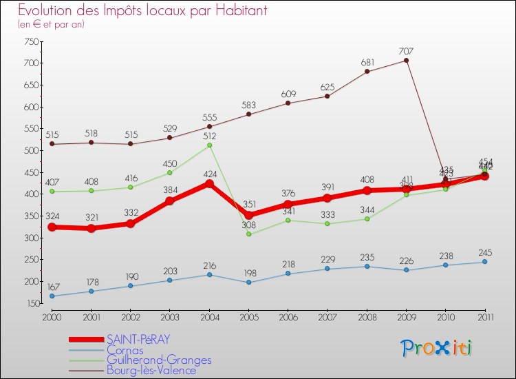 Evolution et montant des impôts locaux par Habitant pour SAINT-PéRAY et les communes proches Comparaison des impôts locaux par habitant pour SAINT-PéRAY et les communes voisines