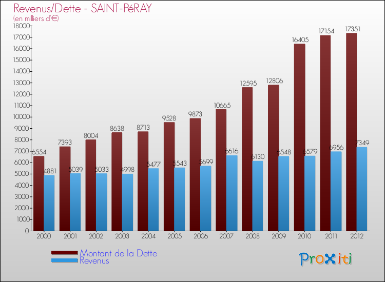Evolution comparée de la dette et des revenus pour la commune de SAINT-PéRAY de 2000 à 2012 Comparaison de la dette et des revenus pour SAINT-PéRAY de 2000 à 2012