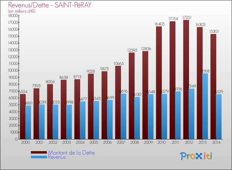 Evolution comparée de la dette et des revenus pour la commune de SAINT-PéRAY de 2000 à 2014 Comparaison de la dette et des revenus pour SAINT-PéRAY de 2000 à 2014