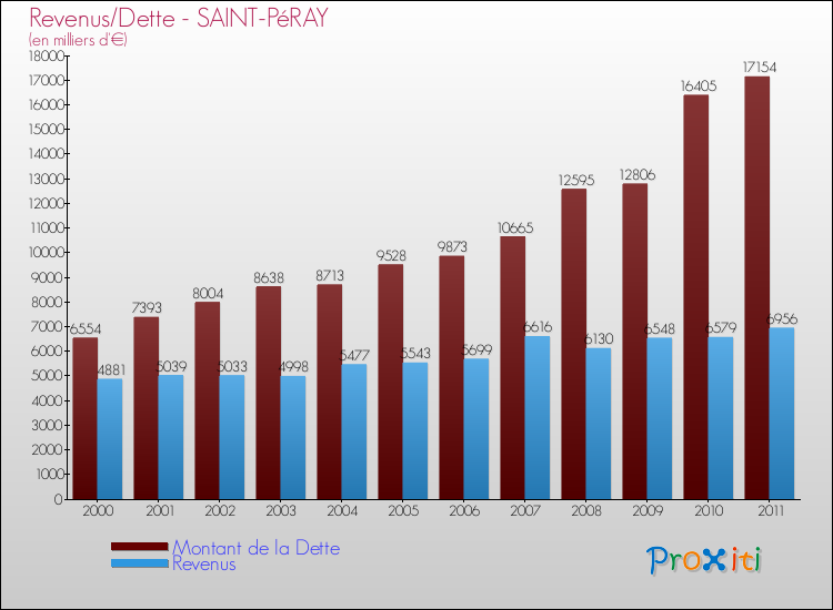Evolution comparée de la dette et des revenus pour la commune de SAINT-PéRAY de 2000 à 2011 Comparaison de la dette et des revenus pour SAINT-PéRAY de 2000 à 2011