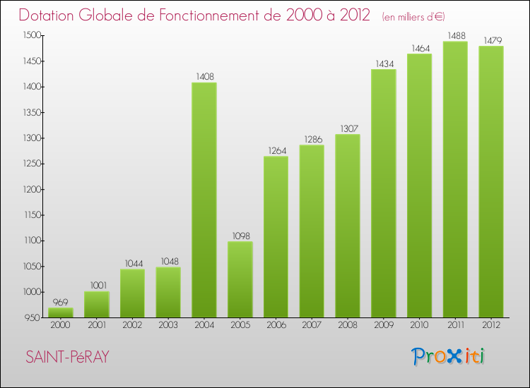 Evolution du montant de la Dotation Globale de Fonctionnement pour la commune de SAINT-PéRAY de 2000 à 2012 Evolution du montant de la Dotation Globale de Fonctionnement pour SAINT-PéRAY de 2000 à 2012
