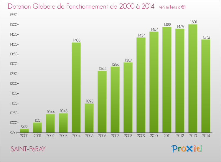 Evolution du montant de la Dotation Globale de Fonctionnement pour la commune de SAINT-PéRAY de 2000 à 2014 Evolution du montant de la Dotation Globale de Fonctionnement pour SAINT-PéRAY de 2000 à 2014