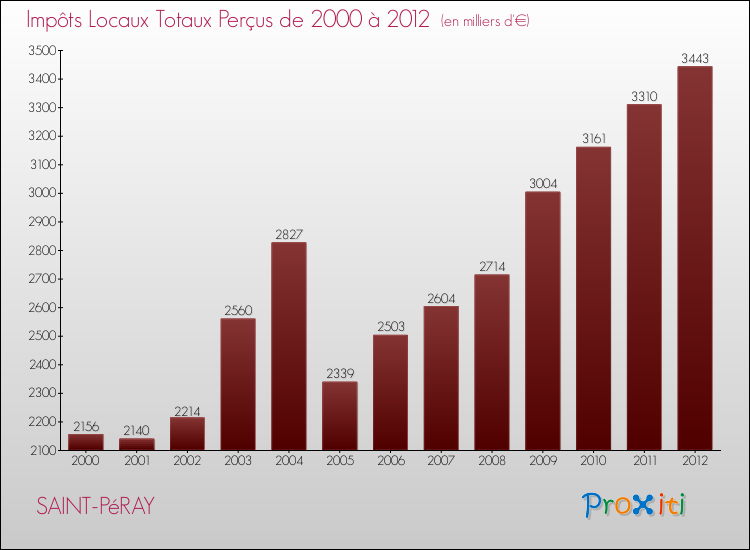 Evolution des Impôts Locaux pour la commune de SAINT-PéRAY de 2000 à 2012 Evolution des Impôts Locaux pour SAINT-PéRAY de 2000 à 2012
