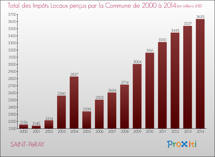 Evolution des Impôts Locaux pour la commune de SAINT-PéRAY de 2000 à 2014 Evolution des Impôts Locaux pour SAINT-PéRAY de 2000 à 2014
