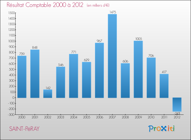 Evolution du résultat comptable pour la commune de SAINT-PéRAY de 2000 à 2012 Evolution du résultat comptable pour SAINT-PéRAY de 2000 à 2012