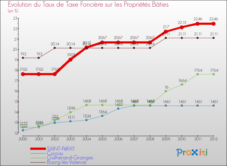 Evolution du taux de la taxe foncière sur le bati pour SAINT-PéRAY et les communes proches de 2000 à 2012 Comparaison des taux de taxe foncière sur le bati pour SAINT-PéRAY et les communes voisines de 2000 à 2012