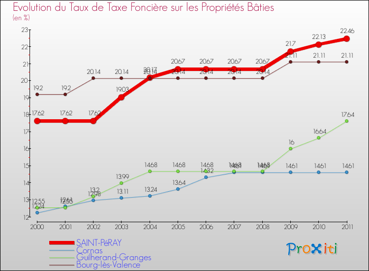 Evolution du taux de la taxe foncière sur le bati pour SAINT-PéRAY et les communes proches Comparaison des taux de taxe foncière sur le bati pour SAINT-PéRAY et les communes voisines