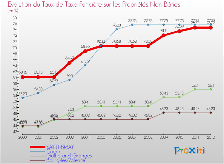 Evolution du taux de la taxe foncière sur les immeubles et terrains non batis pour SAINT-PéRAY et les communes proches de 2000 à 2012 Comparaison des taux de la taxe foncière sur les immeubles et terrains non batis pour SAINT-PéRAY et les communes voisines de 2000 à 2012