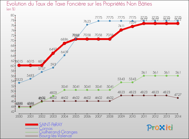 Evolution du taux de la taxe foncière sur les immeubles et terrains non batis pour SAINT-PéRAY et les communes proches de 2000 à 2014 Comparaison des taux de la taxe foncière sur les immeubles et terrains non batis pour SAINT-PéRAY et les communes voisines de 2000 à 2014