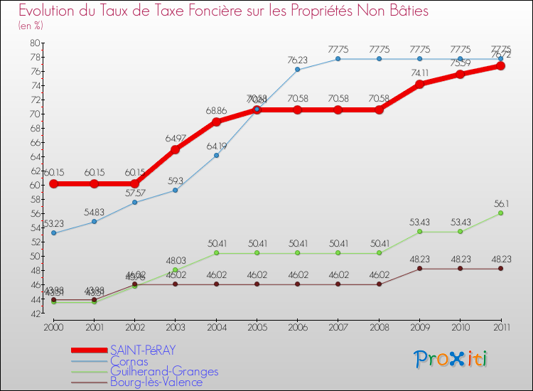 Evolution du taux de la taxe foncière sur les immeubles et terrains non batis pour SAINT-PéRAY et les communes proches Comparaison des taux de la taxe foncière sur les immeubles et terrains non batis pour SAINT-PéRAY et les communes voisines
