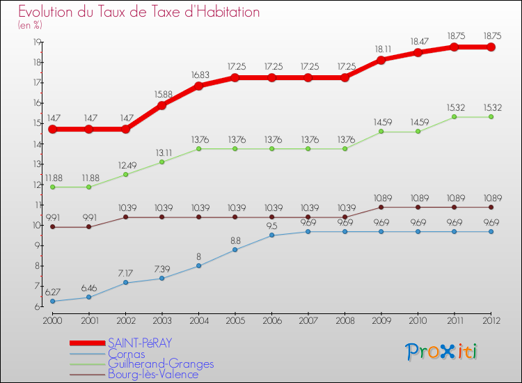 Evolution du taux de la taxe d'habitation pour SAINT-PéRAY et les communes proches Comparaison des taux de la taxe d'habitation pour SAINT-PéRAY et les communes voisines