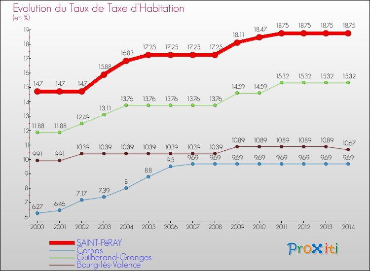 Evolution du taux de la taxe d'habitation pour SAINT-PéRAY et les communes proches de 2000 à 2014 Comparaison des taux de la taxe d'habitation pour SAINT-PéRAY et les communes voisines de 2000 à 2014