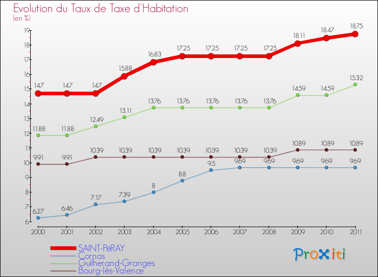 Evolution du taux de la taxe d'habitation pour SAINT-PéRAY et les communes proches Comparaison des taux de la taxe d'habitation pour SAINT-PéRAY et les communes voisines