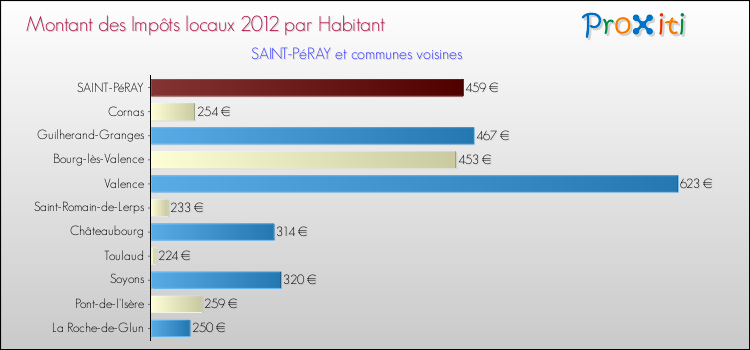 Montant des impôts locaux par Habitant pour SAINT-PéRAY et les communes proches Comparaison des impôts locaux par habitant pour SAINT-PéRAY et les communes voisines