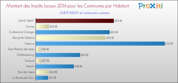 Montant des impôts locaux par Habitant pour SAINT-PéRAY et les communes proches en 2014 Comparaison des impôts locaux par habitant pour SAINT-PéRAY et les communes voisines en 2014