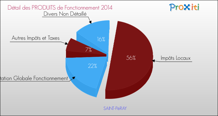 Décomposition du Budget de Fonctionnement 2014 de la commune de SAINT-PéRAY Budget de Fonctionnement 2014 pour la commune de SAINT-PéRAY