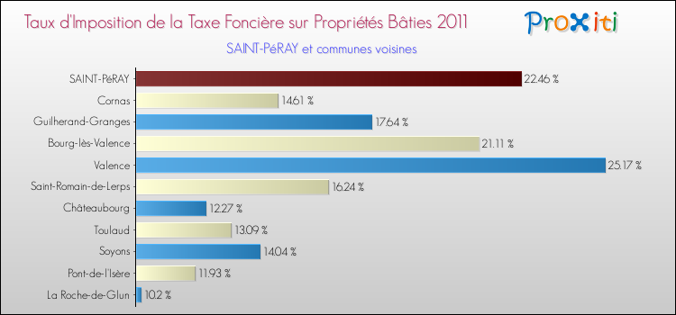 Taux d'imposition de la taxe foncière sur le bati 2011 pour SAINT-PéRAY et les communes proches Comparaison des taux d'imposition de la taxe foncière sur le bati 2011 pour SAINT-PéRAY et les communes voisines