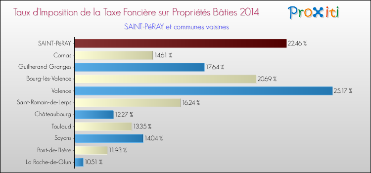 Taux d'imposition de la taxe foncière sur le bati 2014 pour SAINT-PéRAY et les communes proches Comparaison des taux d'imposition de la taxe foncière sur le bati 2014 pour SAINT-PéRAY et les communes voisines