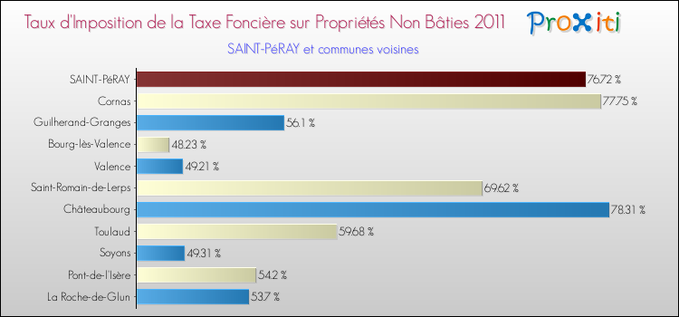 Taux d'imposition de la taxe foncière sur les immeubles et terrains non batis 2011 pour SAINT-PéRAY et les communes proches Comparaison des taux d'imposition de la taxe foncière sur les immeubles et terrains non batis 2011 pour SAINT-PéRAY et les communes voisines